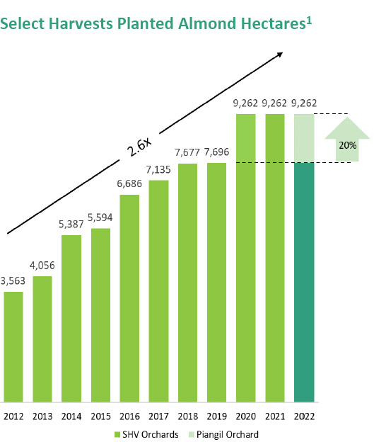 SHV Planted Hectares Almonds